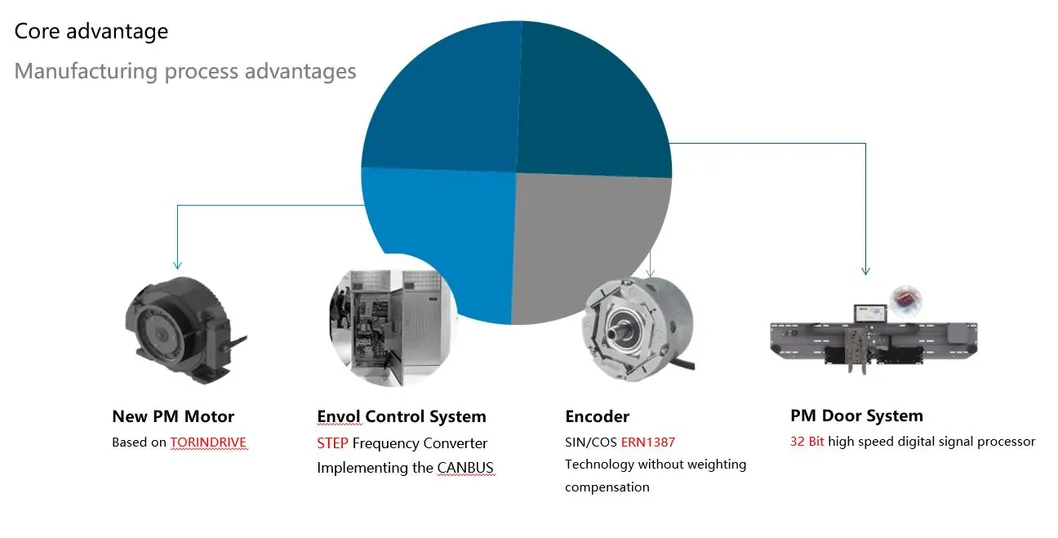 China Hot Sale Envol Passenger Elevator with CE