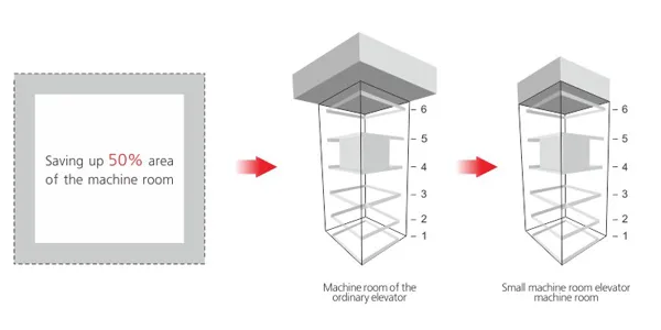 Compactdesign and Energy Saving Small Machine Room Passenger Elevator Lift