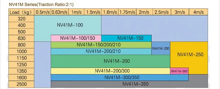 Elevator Lift Traction Machine Motor, Panorama Lift
