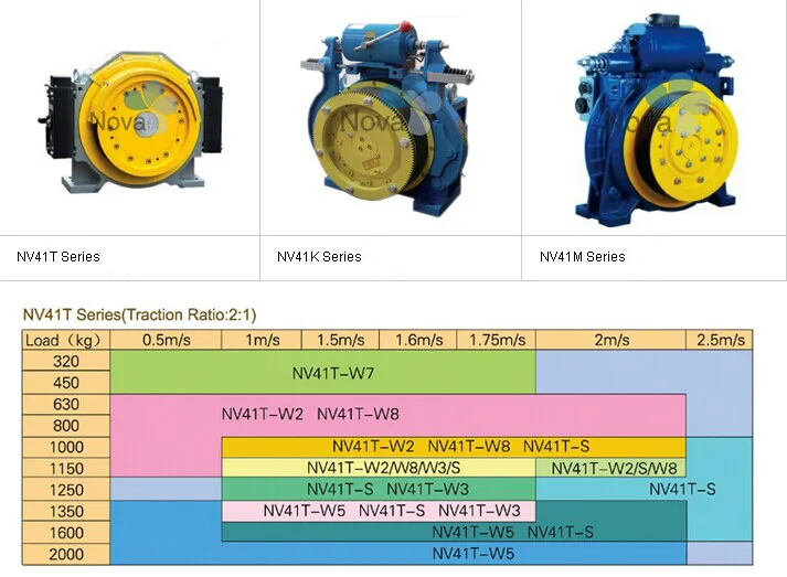 Elevator Lift Traction Machine Motor, Panorama Lift