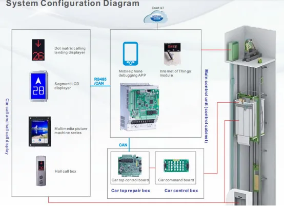 Escalator Integrated Controller 3 Phase 220V 2.2kw-30kw
