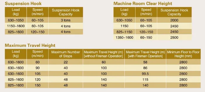 Full Collective Elevator with Economical Cost Solution