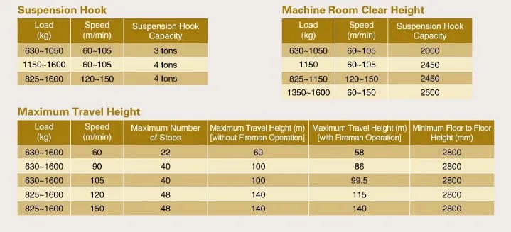 Full Collective Elevator with Economical Cost Solution
